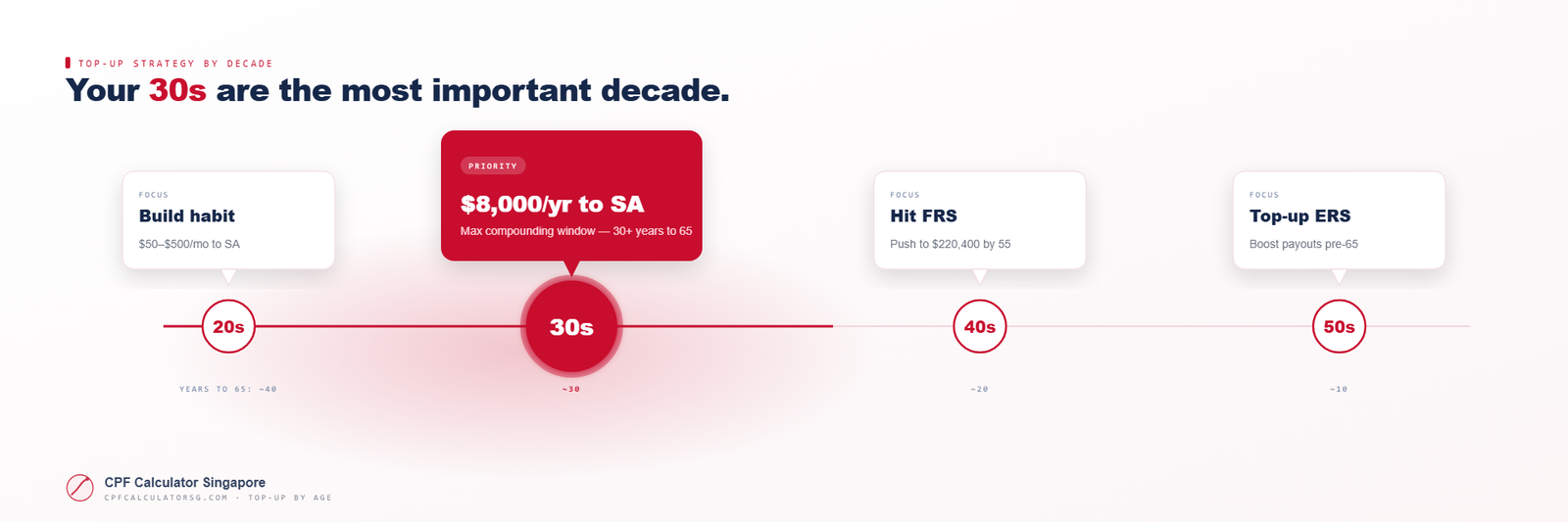 CPF Top-Up Strategy by Age — 20s, 30s, 40s and 50s