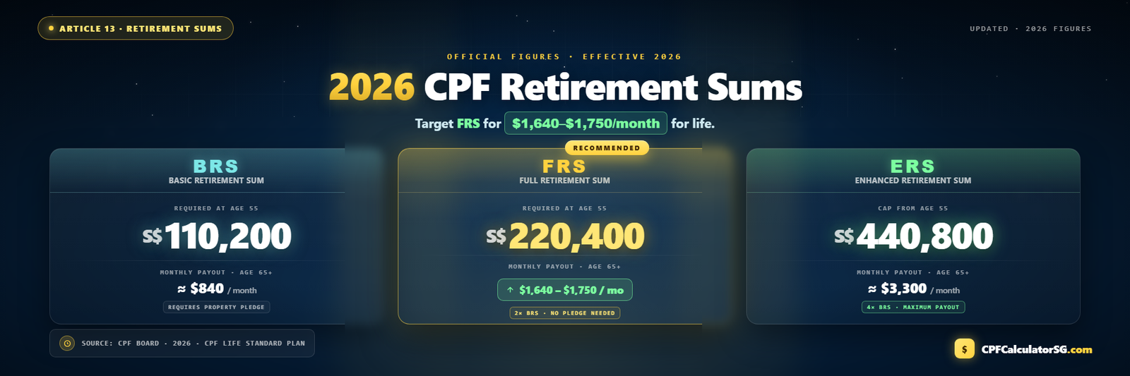 CPF Full Retirement Sum 2026: BRS, FRS and ERS